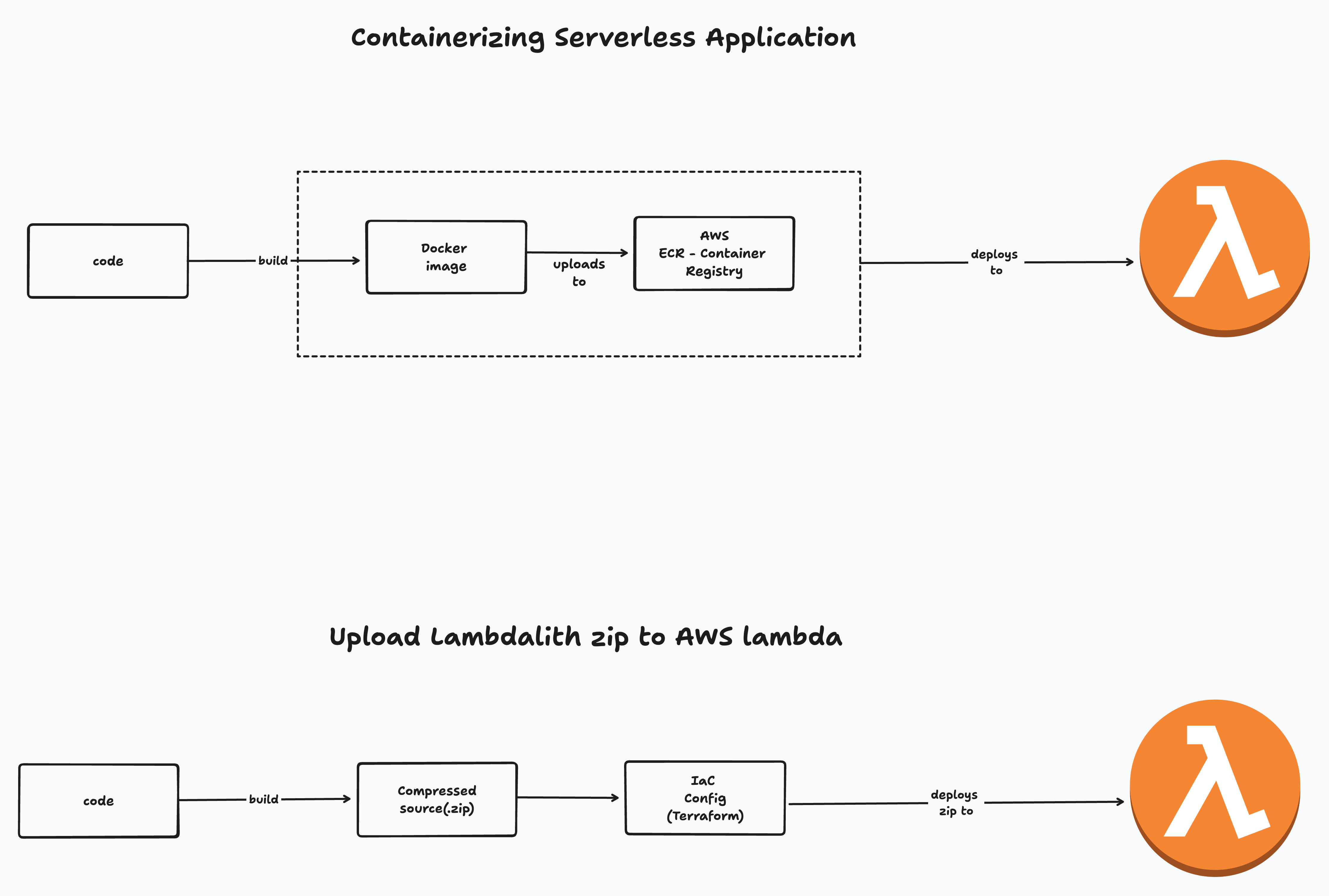 terraform-serverless-deployment-strategy.png